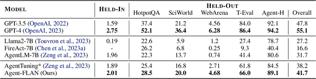 Figure 2 for Agent-FLAN: Designing Data and Methods of Effective Agent Tuning for Large Language Models