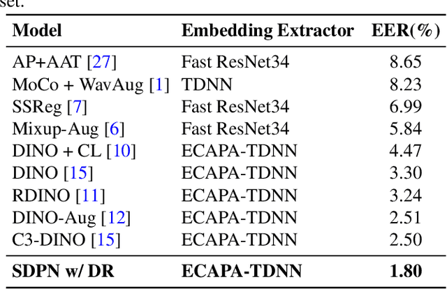 Figure 3 for Self-Distillation Prototypes Network: Learning Robust Speaker Representations without Supervision