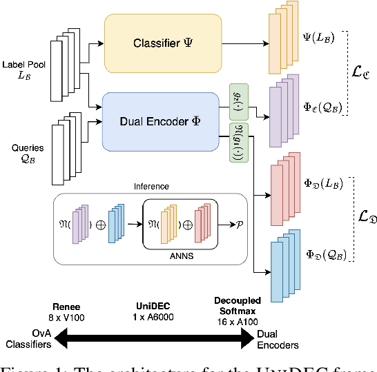 Figure 1 for UniDEC : Unified Dual Encoder and Classifier Training for Extreme Multi-Label Classification