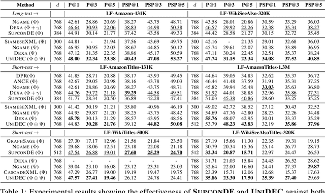 Figure 2 for UniDEC : Unified Dual Encoder and Classifier Training for Extreme Multi-Label Classification