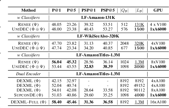 Figure 4 for UniDEC : Unified Dual Encoder and Classifier Training for Extreme Multi-Label Classification