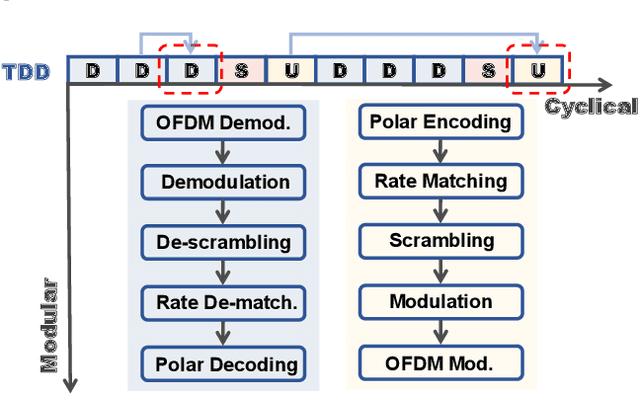 Figure 1 for A Hierarchical Dataflow-Driven Heterogeneous Architecture for Wireless Baseband Processing