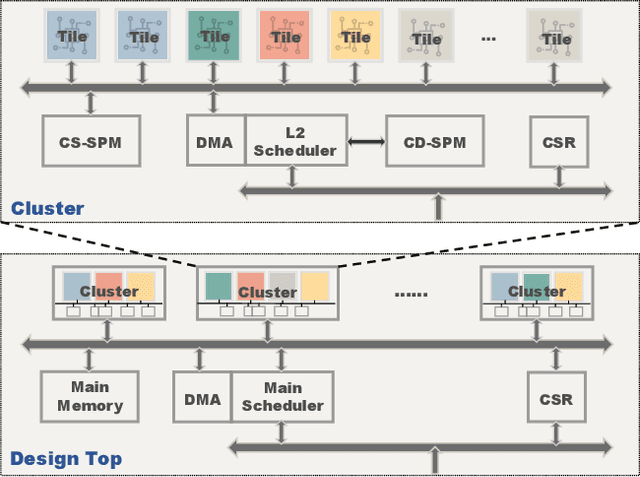 Figure 3 for A Hierarchical Dataflow-Driven Heterogeneous Architecture for Wireless Baseband Processing