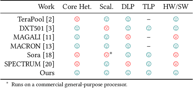 Figure 2 for A Hierarchical Dataflow-Driven Heterogeneous Architecture for Wireless Baseband Processing