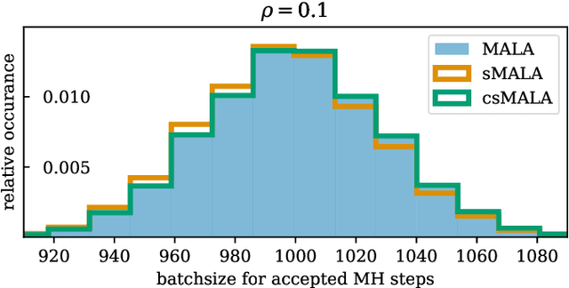 Figure 4 for Statistical guarantees for stochastic Metropolis-Hastings