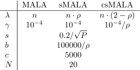 Figure 2 for Statistical guarantees for stochastic Metropolis-Hastings