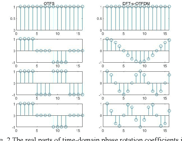 Figure 2 for OTFDM: A Novel 2D Modulation Waveform Modeling Dot-product Doubly-selective Channel