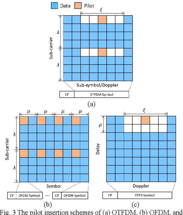 Figure 3 for OTFDM: A Novel 2D Modulation Waveform Modeling Dot-product Doubly-selective Channel