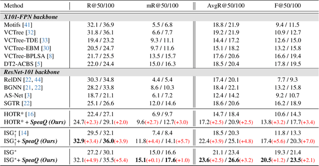 Figure 3 for Groupwise Query Specialization and Quality-Aware Multi-Assignment for Transformer-based Visual Relationship Detection