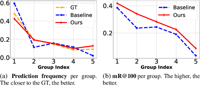 Figure 4 for Groupwise Query Specialization and Quality-Aware Multi-Assignment for Transformer-based Visual Relationship Detection