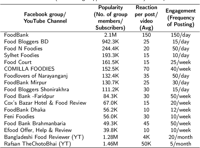 Figure 2 for Bengali Fake Reviews: A Benchmark Dataset and Detection System