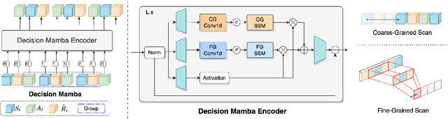Figure 1 for Decision Mamba: A Multi-Grained State Space Model with Self-Evolution Regularization for Offline RL