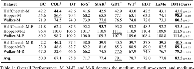 Figure 2 for Decision Mamba: A Multi-Grained State Space Model with Self-Evolution Regularization for Offline RL