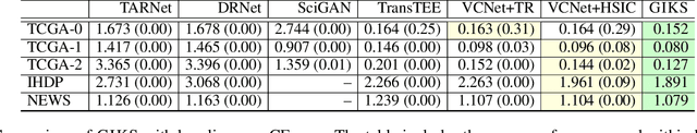 Figure 1 for Continuous Treatment Effect Estimation Using Gradient Interpolation and Kernel Smoothing