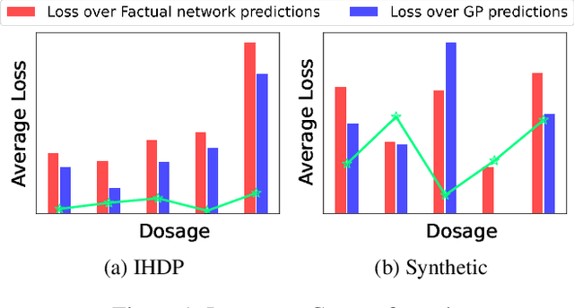 Figure 2 for Continuous Treatment Effect Estimation Using Gradient Interpolation and Kernel Smoothing