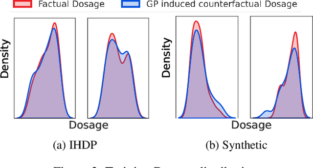 Figure 4 for Continuous Treatment Effect Estimation Using Gradient Interpolation and Kernel Smoothing