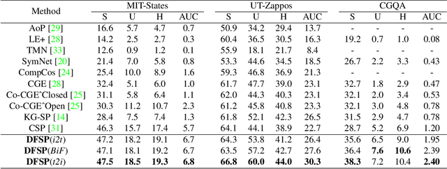 Figure 3 for Decomposed Soft Prompt Guided Fusion Enhancing for Compositional Zero-Shot Learning