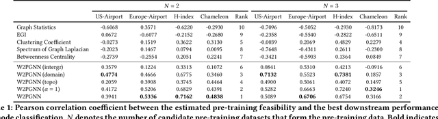 Figure 2 for When to Pre-Train Graph Neural Networks? An Answer from Data Generation Perspective!