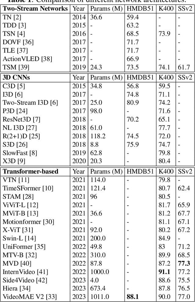 Figure 2 for A Survey on Backbones for Deep Video Action Recognition