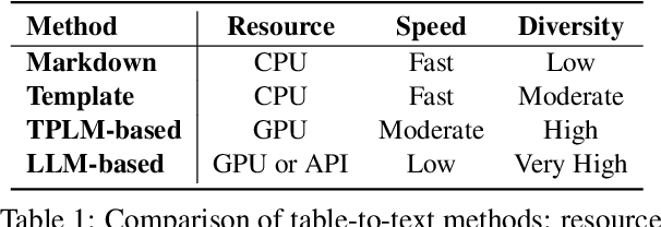 Figure 1 for Exploring the Impact of Table-to-Text Methods on Augmenting LLM-based Question Answering with Domain Hybrid Data