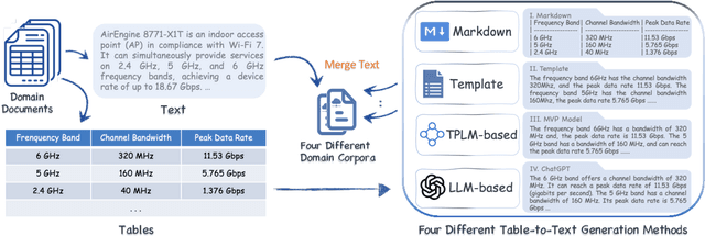 Figure 2 for Exploring the Impact of Table-to-Text Methods on Augmenting LLM-based Question Answering with Domain Hybrid Data