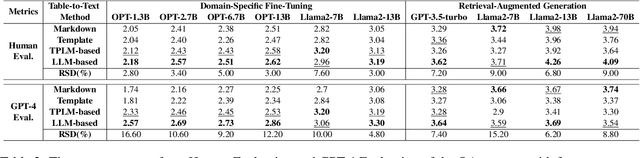 Figure 4 for Exploring the Impact of Table-to-Text Methods on Augmenting LLM-based Question Answering with Domain Hybrid Data