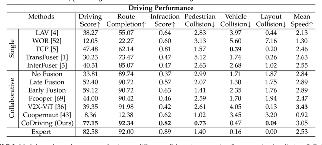 Figure 4 for Towards Collaborative Autonomous Driving: Simulation Platform and End-to-End System