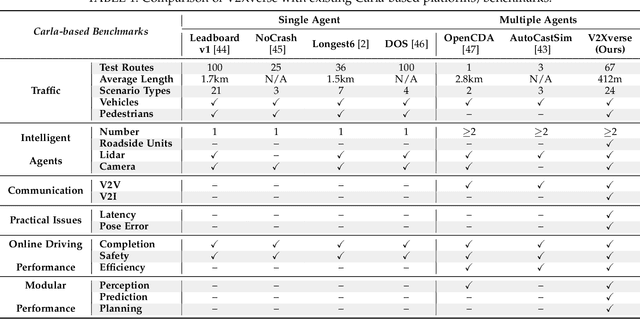 Figure 1 for Towards Collaborative Autonomous Driving: Simulation Platform and End-to-End System