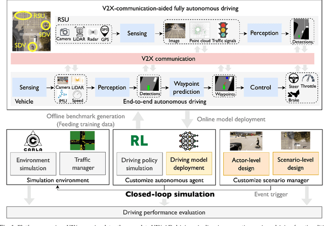 Figure 2 for Towards Collaborative Autonomous Driving: Simulation Platform and End-to-End System