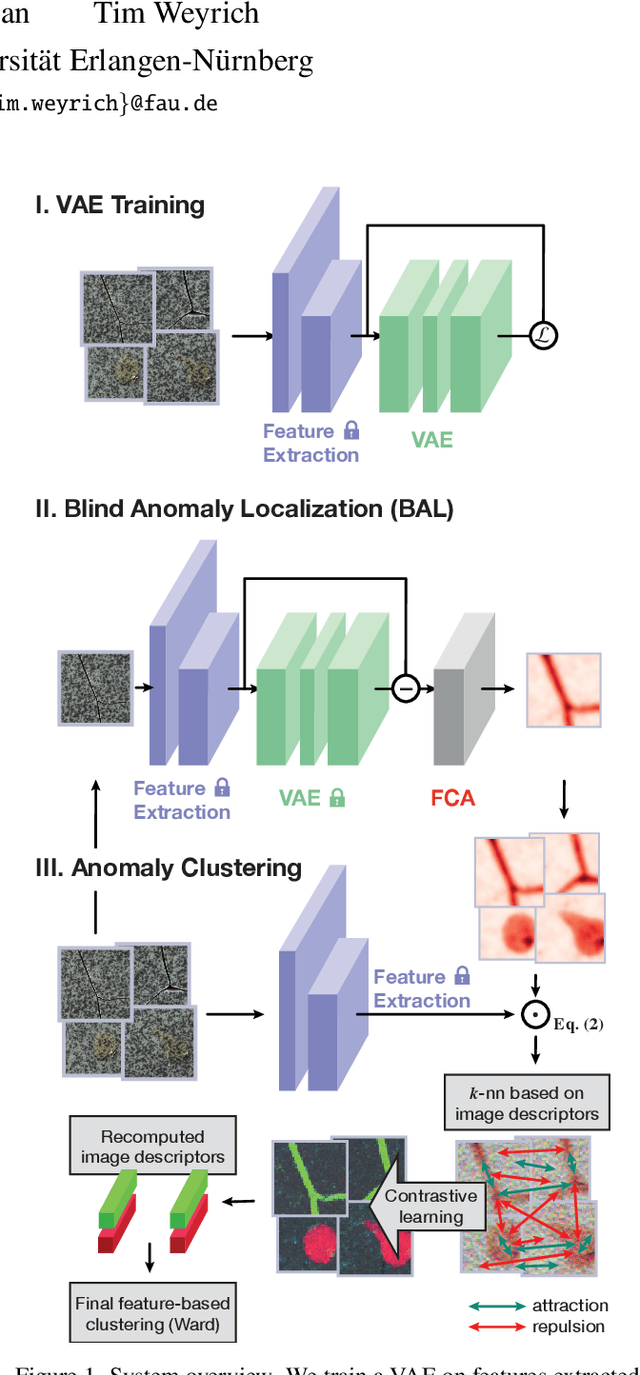 Figure 1 for Blind Localization and Clustering of Anomalies in Textures