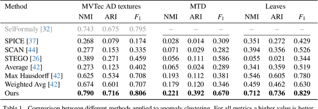 Figure 2 for Blind Localization and Clustering of Anomalies in Textures