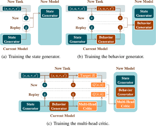 Figure 1 for Continual Offline Reinforcement Learning via Diffusion-based Dual Generative Replay