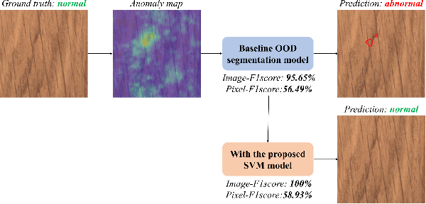 Figure 1 for An optimization method for out-of-distribution anomaly detection models