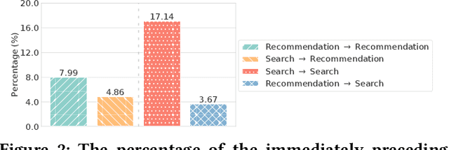 Figure 2 for UniSAR: Modeling User Transition Behaviors between Search and Recommendation