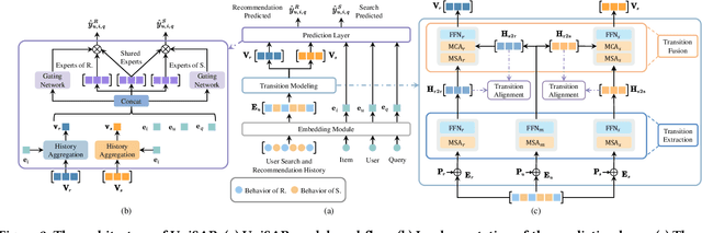 Figure 4 for UniSAR: Modeling User Transition Behaviors between Search and Recommendation