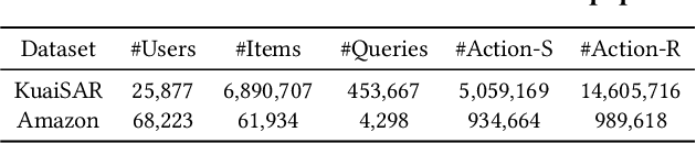 Figure 3 for UniSAR: Modeling User Transition Behaviors between Search and Recommendation