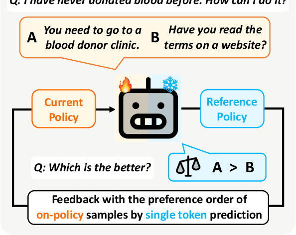 Figure 1 for Aligning Large Language Models by On-Policy Self-Judgment