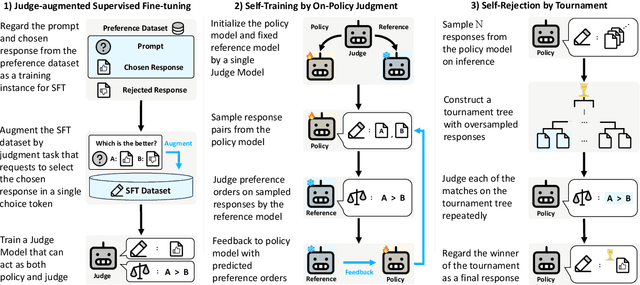 Figure 3 for Aligning Large Language Models by On-Policy Self-Judgment