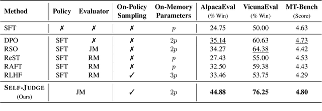 Figure 2 for Aligning Large Language Models by On-Policy Self-Judgment