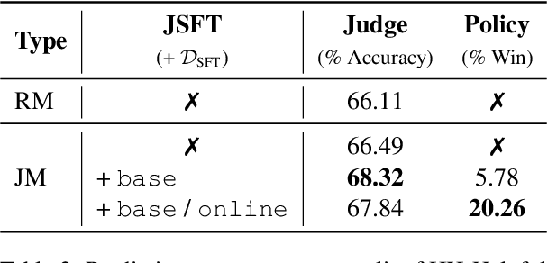 Figure 4 for Aligning Large Language Models by On-Policy Self-Judgment