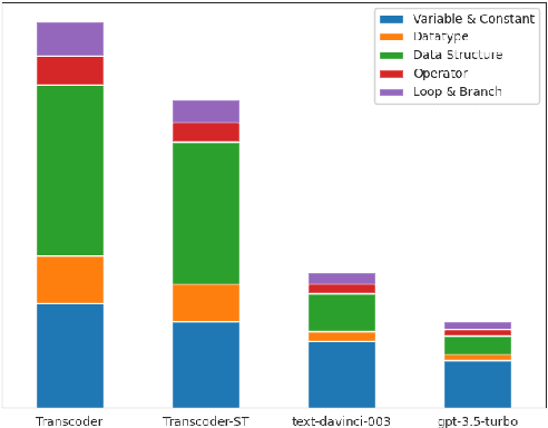 Figure 3 for SUT: Active Defects Probing for Transcompiler Models