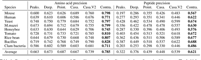 Figure 2 for ContraNovo: A Contrastive Learning Approach to Enhance De Novo Peptide Sequencing