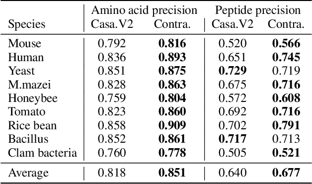 Figure 4 for ContraNovo: A Contrastive Learning Approach to Enhance De Novo Peptide Sequencing