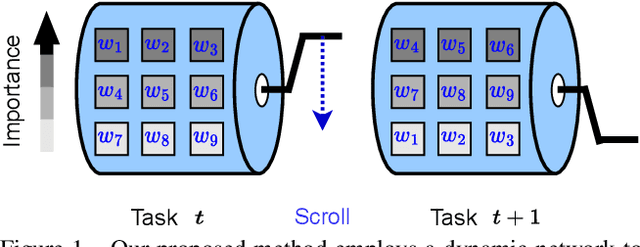 Figure 1 for ScrollNet: Dynamic Weight Importance for Continual Learning