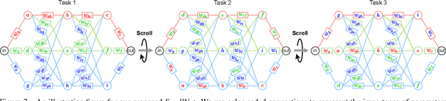 Figure 3 for ScrollNet: Dynamic Weight Importance for Continual Learning