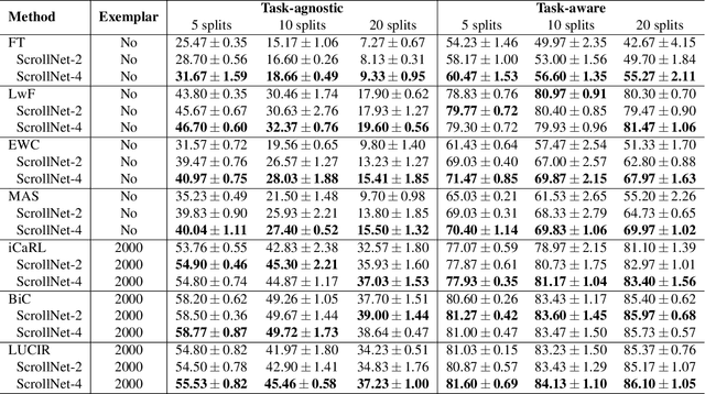 Figure 2 for ScrollNet: Dynamic Weight Importance for Continual Learning