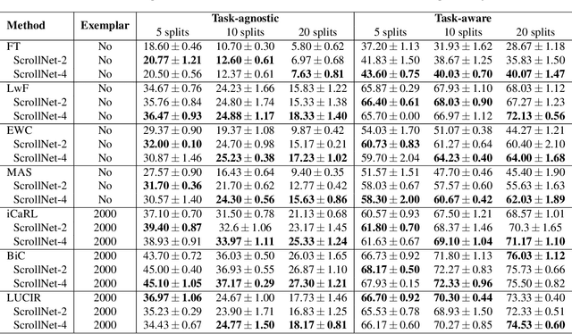 Figure 4 for ScrollNet: Dynamic Weight Importance for Continual Learning