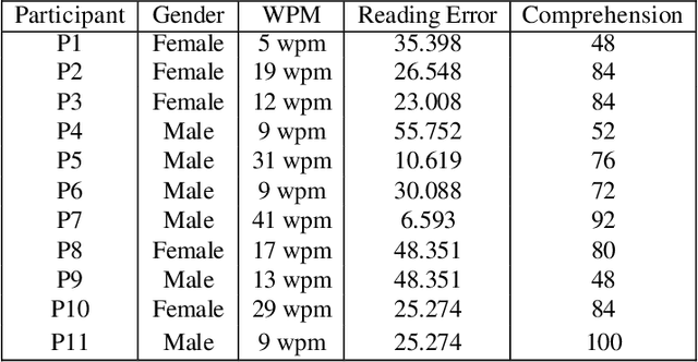 Figure 1 for Optimizing Odia Braille Literacy: The Influence of Speed on Error Reduction and Enhanced Comprehension