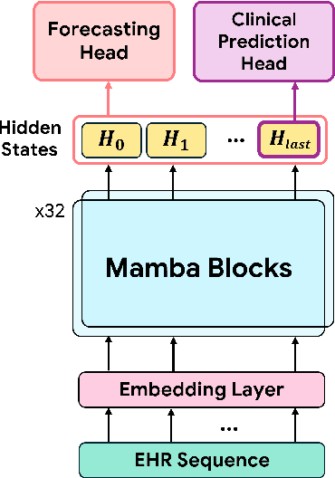 Figure 3 for EHRMamba: Towards Generalizable and Scalable Foundation Models for Electronic Health Records