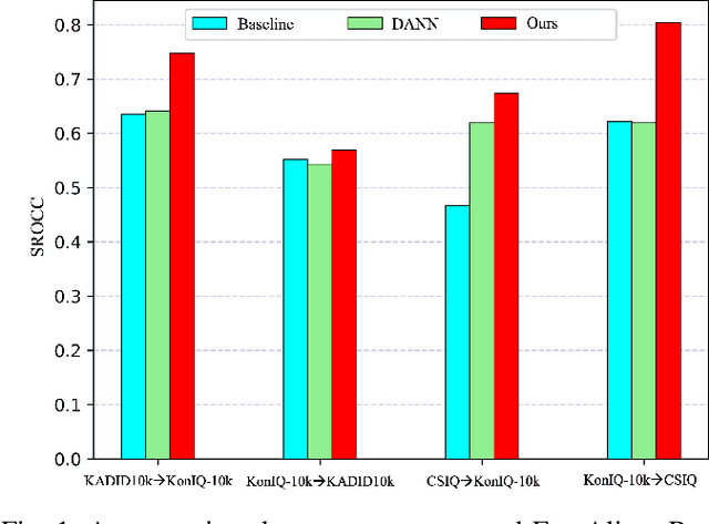 Figure 1 for FreqAlign: Excavating Perception-oriented Transferability for Blind Image Quality Assessment from A Frequency Perspective